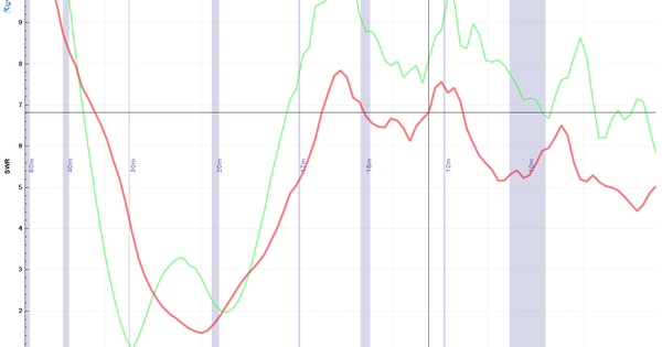 SWR comparison of 1:1 versus 4:1 current balun on a Greyline DXF-24 vertical dipole, measured by N3EQF with a RigExpert analyzer